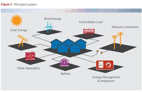What Could Customers Save With Standalone Systems And Microgrids