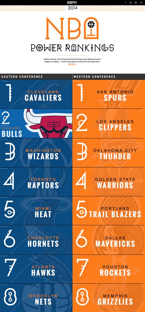ESPN Power Rankings 2015 on Behance
