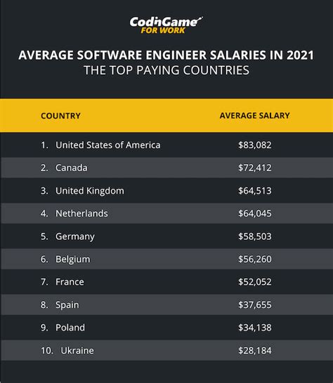 Uk Developers Highest Paid In Europe And Third Highest Tech Earners