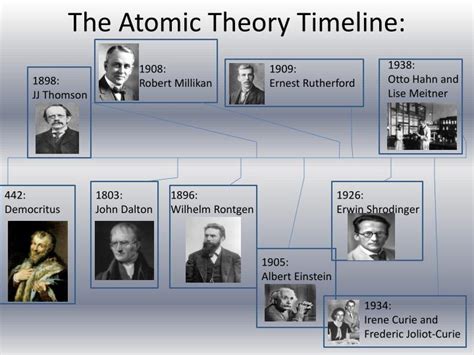 Ppt The Atomic Theory Timeline Powerpoint Presentation