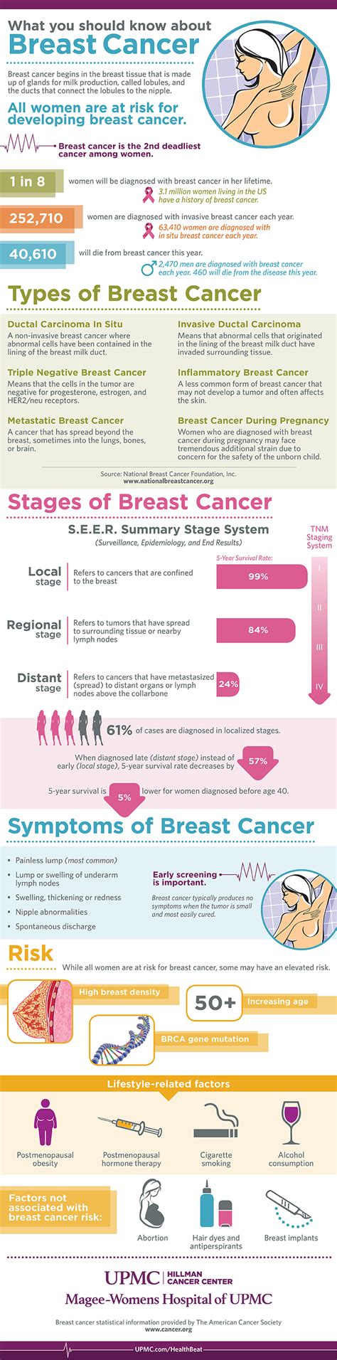 Infographic Breast Cancer Upmc Healthbeat