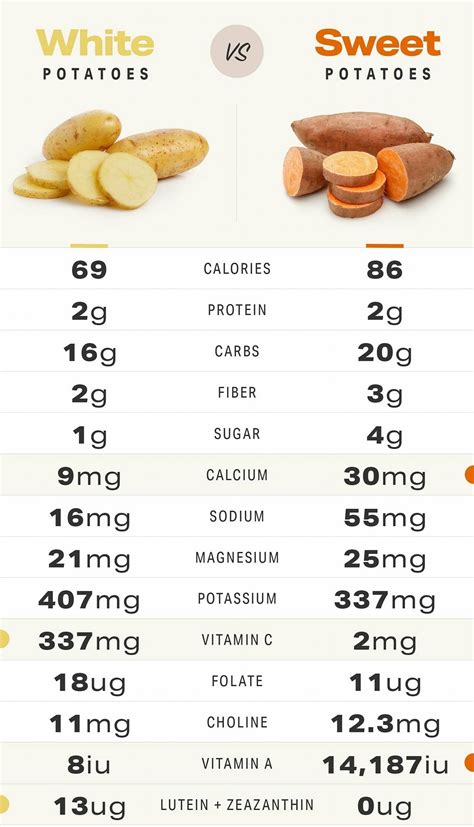 Latlet 126 Vitamines In White Potatoes Vs Sweet Potatoes Healthyfood Vs Energy Vitamines