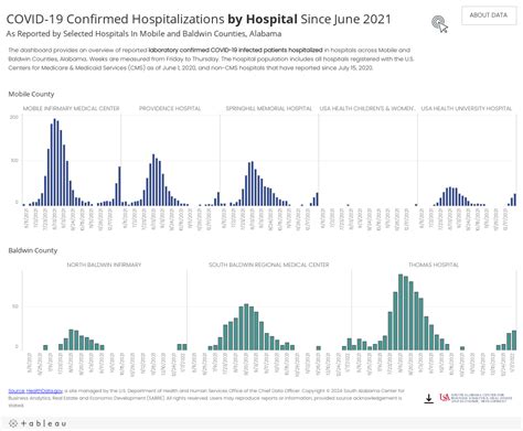 Covid 19 Hospitalizations By Hospital Sabre