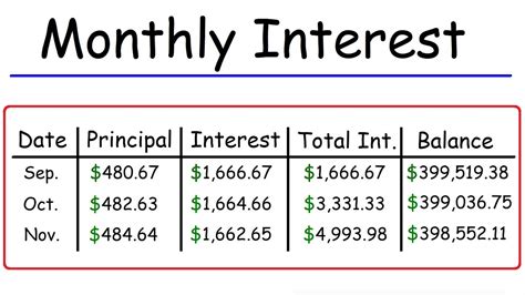 How To Calculate The Monthly Interest And Principal On A Mortgage Loan