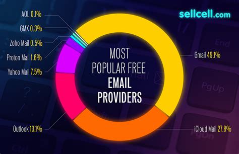 Most Popular Email Providers By Number Of Users 2023 Blog