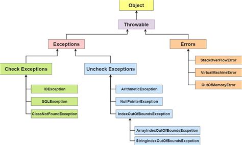 Exception Handling In Java Part 1 Simple Snippets