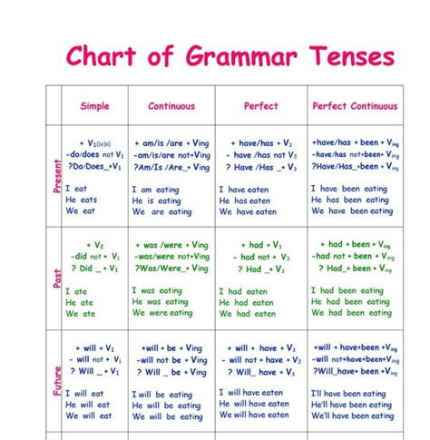 Tense Chart Formula Examples Tenses Chart English Vocabulary Words