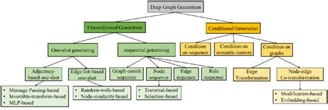 Classification Of Deep Generative Models For Graph Generation Problems