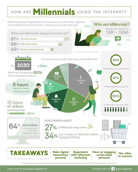 An Infographic How Millennials Are Using The Internet Leapout Digital