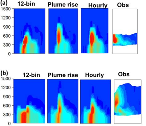 Acp A Chemical Transport Model Study Of Plume Rise And Particle Size