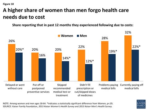 Women And Health Care In The Early Years Of The Aca Key Findings From