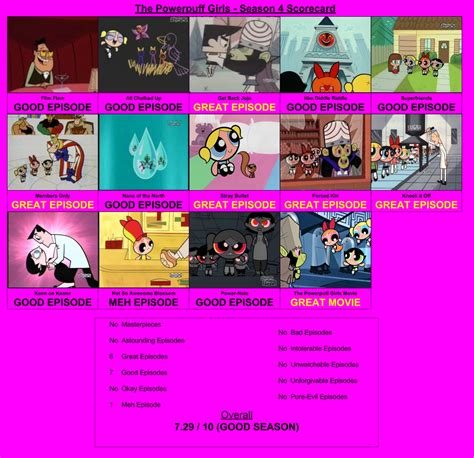 Powerpuff Girls Season 4 Scorecard By Teamrocketrockin On Deviantart