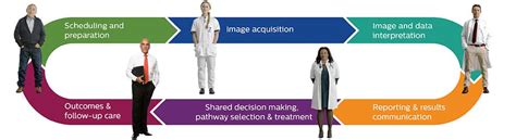 Integrating Radiology Workflows To Accelerate Precision Diagnosis