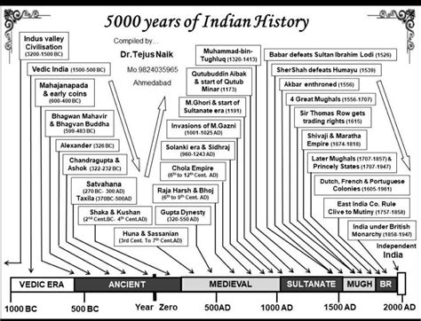 5000 Years Of Indian History In Perspective Indiaspeaks