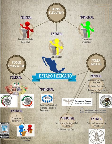 Mapa Conceptual Del Sistema Politico Mexicano Educacion Images The