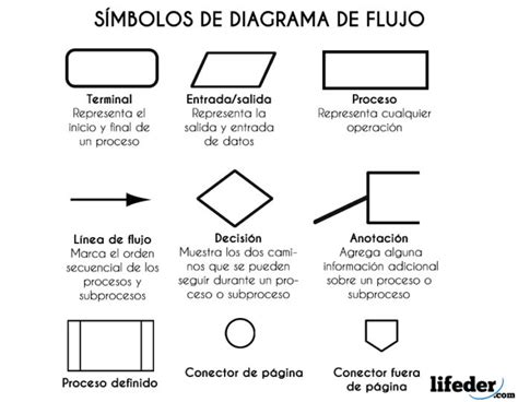 Diagrama De Flujo Qu Es Caracter Sticas S Mbolos Ejemplos The