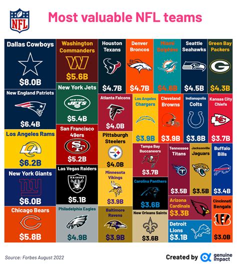 Ranked The Most Valuable Nfl Teams In 2022