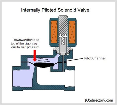 Solenoid Valve What Is It How It Works Materials And Uses