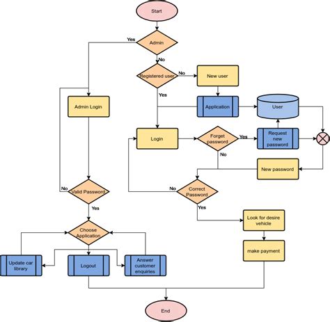 Flowchart Sample