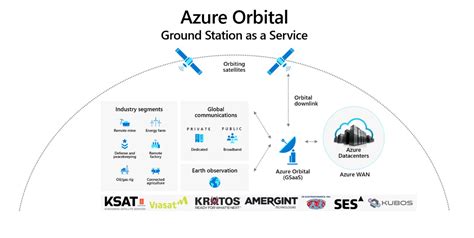 Microsoft Launches Azure Orbital To Connect Satellites To Its Cloud
