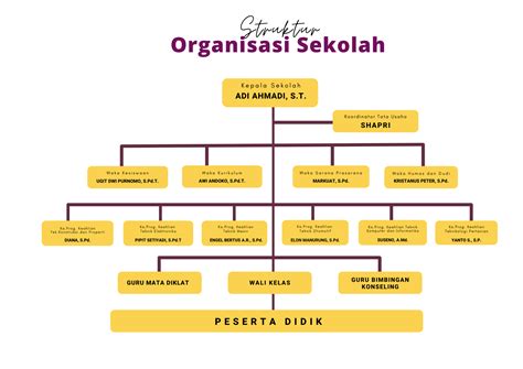 Struktur Organisasi Smk Negeri Entikong