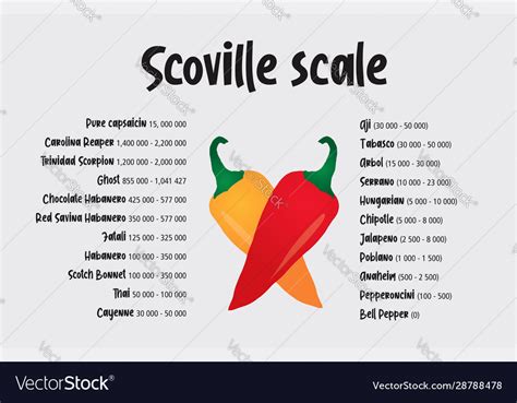 Scoville Pepper Heat Scale Royalty Free Vector Image