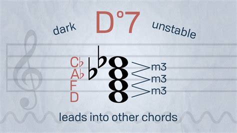 Diminished Seventh Chords Music With Myles Youtube