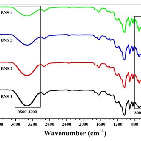 Fourier Transform Infrared Spectroscopy FTIR Spectral Profiles Show