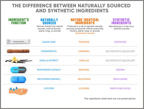 The Difference Between Natural And Synthetic Preservatives Healthy