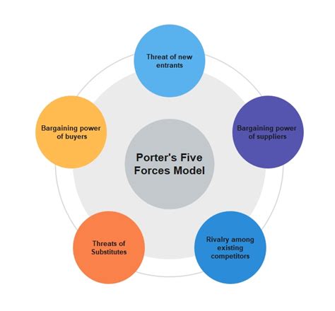 Porter S Five Forces Model Presentation