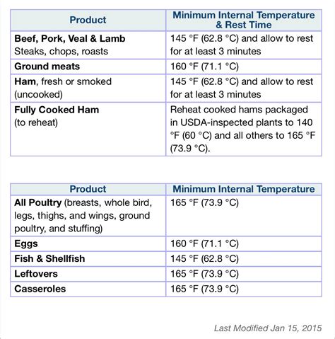 Usda Minimum Food Temperature Safe Cooking Chicken F Seafood