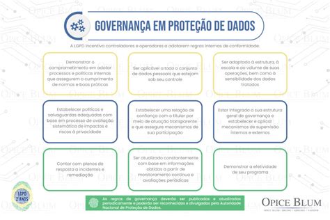 Infogr Fico Governan A Em Prote O De Dados Opice Blum