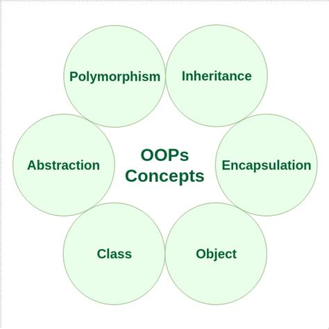 Object Oriented Programming Oops Concept In Java