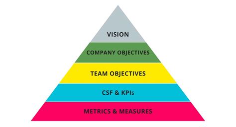 The Smart Way To Develop Great Objectives For You And Your Team