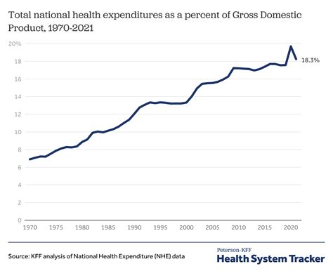 How Has Us Spending On Healthcare Changed Over Time Peterson Kff