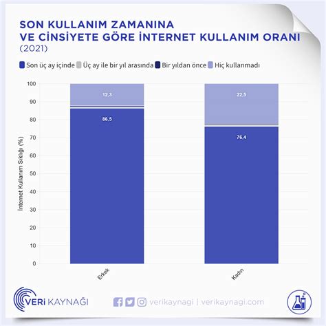 Veri Kaynağı on Twitter Türkiye de her 100 kadından 22 5 i her 100