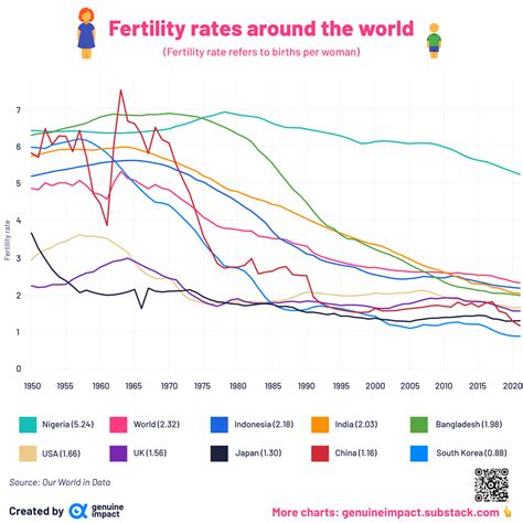 [oc] Fertility Rates All Over The World Are Steadily Declining R Dataisbeautiful