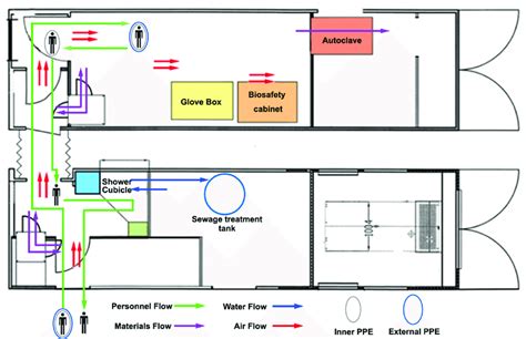 Schematic Diagram Of The Four Flows Personnel Materials Water