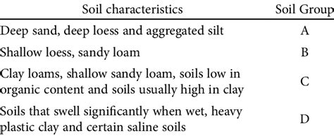 Different Hydrologic Soil Group Classification Mays 2005 Download Table