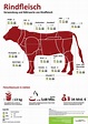 Infografik Rindfleisch | Rindfleisch, Fleisch, Rind