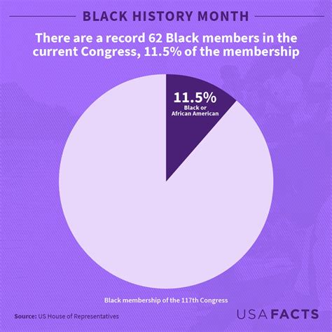 10 Facts For Black History Month