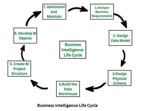 What Is The Business Intelligence Cycle GeeksforGeeks