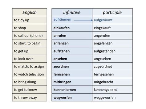 German A1 The Perfekt Tense Teaching Resources