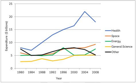 Ielts Writing Task 1 Line Graph 10 Ielts Practice Online Band 9