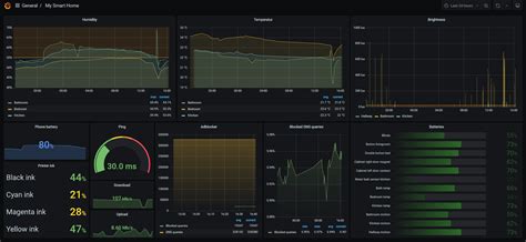 Beautiful Dashboards For Your Smart Home With Influxdb Grafana And
