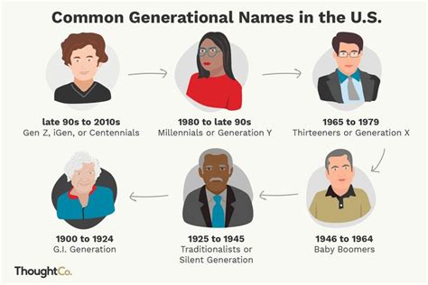 What Is The Official Name For Every Generation Names Of Generations