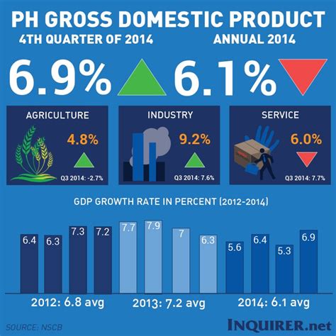 ph gdp grew 6 1 in 2014 6 9 in 4th quarter inquirer business