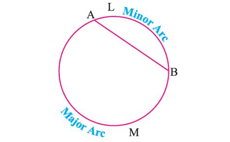 Parts Of A Circle