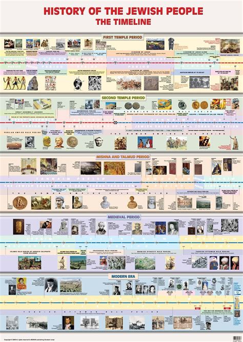 Laminated Timeline In Jewish History Bible Jewish Timeline Chart