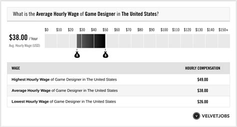Game Designer Salary Actual 2022 Projected 2023 Velvetjobs